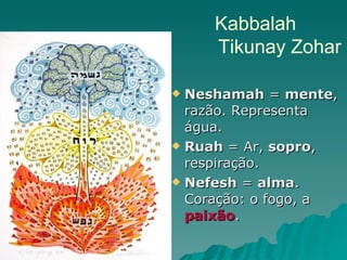 Neshamah  =  mente , razão. Representa água.  Ruah  = Ar,  sopro , respiração. Nefesh  =  alma . Coração: o fogo, a  paixão .  Kabbalah     Tikunay Zohar 