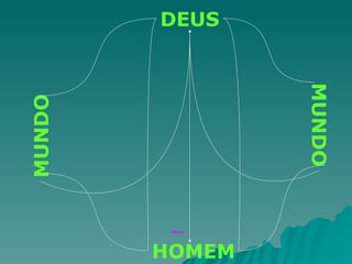 – - HOMEM MUNDO DEUS MUNDO 