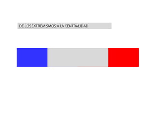 DE LOS EXTREMISMOS A LA CENTRALIDAD
 