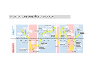 INSURRECCIONAL
ABSTENCIONISTA
CONSTITUCIONAL
ELECTORAL
1988
I I I I I I I I I I I I I I I I I I I I I I I I I I I
2005 2008 2024
Capriles pierde
con Maduro
MESA UNIDAD
DEMOCRÁTICA
Gran marcha 11 de
abril. Carmonazo
Negociación
en México
Macuto
La Salida
Abstención
presidencial
Referendo
revocatorio
Abstención
parlamentaria
Paro cívico
Arias pierde
con Chávez
2000
Supraconstitucionalidad
2017
Golpe TSJ:
“Desacato”
Parlamentaria 2015
Movimiento
estudiantil
Fin del
interinato
Rosales pierde
con Chávez
Abstención
parlamentaria
Cúcuta
Interinato
La Carlota
“Asamblea
constituyente”
Referendo
Reforma
Referendo
Enmienda
Última
reelección
de Chávez
Regionales y
municipales
Referendo
aprobatorio
Salas pierde
con Chávez
2015
2002
Plaza Altamira
ELECCIÓN
PRIMARIA
PLATAFORMA
UNITARIA
2010 2013 2020 2022
Paro petrolero
LAS ESTRATEGIAS EN 25 AÑOS DE OPOSICIÓN
Consulta
Nacional
ELECCIÓN
PRIMARIA
 