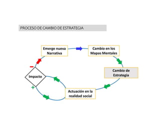 PROCESO DE CAMBIO DE ESTRATEGIA
 