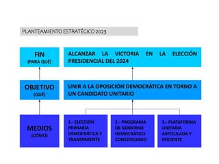 FIN
(PARA QUÉ)
OBJETIVO
(QUÉ)
MEDIOS
(CÓMO)
ALCANZAR LA VICTORIA EN LA ELECCIÓN
PRESIDENCIAL DEL 2024
UNIR A LA OPOSICIÓN DEMOCRÁTICA EN TORNO A
UN CANDIDATO UNITARIO
2.- PROGRAMA
DE GOBIERNO
DEMOCRÁTICO
CONSENSUADO
3.- PLATAFORMA
UNITARIA
ARTICULADA Y
EFICIENTE
1.- ELECCIÓN
PRIMARIA
DEMOCRÁTICA Y
TRANSPARENTE
PLANTEAMIENTO ESTRATÉGICO 2023
 
