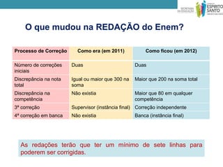O que mudou na REDAÇÃO do Enem?

Processo de Correção     Como era (em 2011)             Como ficou (em 2012)

Número de correções    Duas                        Duas
iniciais
Discrepância na nota   Igual ou maior que 300 na   Maior que 200 na soma total
total                  soma
Discrepância na        Não existia                 Maior que 80 em qualquer
competência                                        competência
3ª correção            Supervisor (instância final) Correção independente
4ª correção em banca   Não existia                 Banca (instância final)




  As redações terão que ter um mínimo de sete linhas para
  poderem ser corrigidas.
 