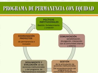 PROGRAMA DE PERMANENCIA CON EQUIDAD
                              POLÍTICAS
                         INSTITUCIONALES
     ...
