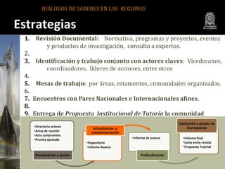 DIÁLOGOS DE SABERES EN LAS REGIONES


Estrategias
    1. Revisión Documental: Normativa, programas y proyectos, eventos
  ...