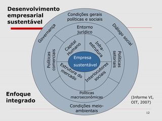 DLGODOY 12
Empresa
sustentável
Condições gerais
políticas e sociais
G
overnança
D
iálogo
social
Condições meio-
ambientais
Políticas
macroeconômicas
Políticas
comerciais
Entorno
jurídico
Políticas
setoriais
Capital
H
um
ano
Infra-
estrutura
Estrutura
do
m
ercado
Interlocutores
sociais
Enfoque
integrado
Desenvolvimento
empresarial
sustentável
(Informe VI,
OIT, 2007)
 