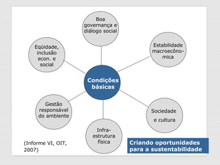 DLGODOY 13
Boa
governança e
diálogo social
Eqüidade,
inclusão
econ. e
social
Condições
básicas
Gestão
responsável
do ambiente
Sociedade
e cultura
Infra-
estrutura
física
Estabilidade
macroecôno-
mica
Criando oportunidades
para a sustentabilidade
(Informe VI, OIT,
2007)
 
