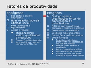 DLGODOY 14
Fatores da produtividade
Endógenos
 Boa gestão e espírito
empresarial
 Boas relações laborais
(diálogo social)
 Boas tecnologias e
equipamentos
 Acesso a recursos
 Trabalhadores
sadios, qualificados
e motivados
 Finanças (crédito e inversão)
 Recursos físicos e naturais:
energia, terra, TIC, etc.
Exógenos
 Diálogo social e
organizações fortes de
empregadores e
trabalhadores
 Políticas macroeconômicas,
comerciais, regionais e setoriais
 Crescimento dos mercados
 Condições meio-ambientais
 Instituições e políticas públicas
 Entorno propício
 Respeito aos direitos de
propriedade e de liberdade de
associação e sindical
 Normas claras, estáveis e
previsíveis
 Entorno regulatório e jurídico
 Infra-estrutura de qualidade
 Cadeias de valor, indústrias
conexas e seviços às empresas
Gráfico 4.1 – Informe VI - OIT, 2007
 