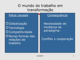 DLGODOY 5
O mundo do trabalho em
transformação
Fatos causais
Globalização
Tecnologia
Competitividade
Novas formas das
relações de
trabalho
Consequência
Necessidade de
mudança de
paradigma:
Conflito x cooperação
 