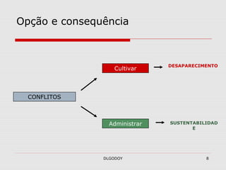 DLGODOY 8
Opção e consequência
CONFLITOS
Cultivar
Administrar
DESAPARECIMENTO
SUSTENTABILIDAD
E
 