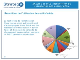 Dilo Method La méthode du Dilo par Strateg-it ! | PPT