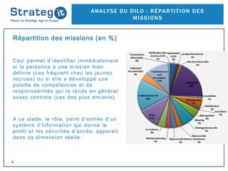 Dilo Method La méthode du Dilo par Strateg-it ! | PPT