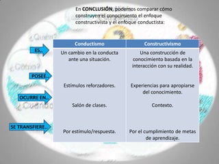 ES..
POSEE..
OCURRE EN..
SE TRANSFIERE..
En CONCLUSIÓN, podemos comparar cómo
construyen el conocimiento el enfoque
constructivista y el enfoque conductista:
Conductismo Constructivismo
Un cambio en la conducta
ante una situación.
Estímulos reforzadores.
Salón de clases.
Por estímulo/respuesta.
Una construcción de
conocimiento basada en la
interacción con su realidad.
Experiencias para apropiarse
del conocimiento.
Contexto.
Por el cumplimiento de metas
de aprendizaje.
 
