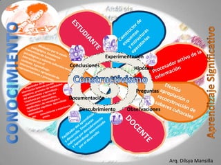 Observaciones
Preguntas
Hipótesi
s
Experimentación
Conclusiones
Descubrimiento
Documentación
Arq. Dilsya Mansilla
 