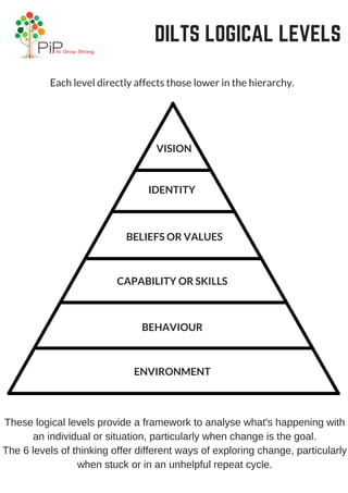ENVIRONMENT
CAPABILITY OR SKILLS
BEHAVIOUR
BELIEFS OR VALUES
IDENTITY
VISION
DILTS LOGICAL LEVELS
These logical levels provide a framework to analyse what's happening with
an individual or situation, particularly when change is the goal.
The 6 levels of thinking offer different ways of exploring change, particularly
when stuck or in an unhelpful repeat cycle.
Each level directly affects those lower in the hierarchy.
 