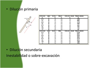 • Dilución primaria
• Dilución secundaria
Inestabilidad o sobre-excavación
 