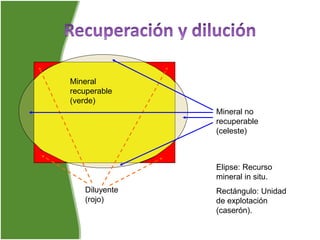 Elipse: Recurso
mineral in situ.
Rectángulo: Unidad
de explotación
(caserón).
Diluyente
(rojo)
Mineral
recuperable
(verde)
Mineral no
recuperable
(celeste)
 