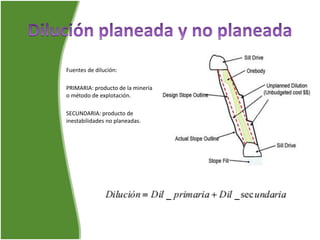 Fuentes de dilución:
PRIMARIA: producto de la minería
o método de explotación.
SECUNDARIA: producto de
inestabilidades no planeadas.
 