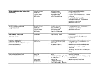 MIDAZOLAN 15MG/3ML, 25MG/3ML,
50MG/10ML
Diluciónsimple
SS09% 90cc
Dilucióndoble
SS09% 80cc
DILUCION SIMPLE
MIDAZOLAN 50mg
DILUCION DOBLE
MIDAZOLAN 100 mg
Incopatible conmetrotexate,
bicarbonatode sodio
Duraciónuna cez preparado24 horasal
ambiente
Si cambia de color descartar
Produce hipotensión,vasodiltación,
depresiónrespiratoria
Monitoreocontinuo
FENTANILO 500MCG/10ML
Analgésicoopioide
Diluciónsimple
SS09% 90cc
Dilucióndoble
SS09% 80cc
DILUCION SIMPLE
FENTANIL500mcg
DILUCION DOBLE
FENTANIL1000 mcg
Produce hipotensión,vasodiltación,
depresiónrespiratoria
Monitoreocontinuo
FUROSEMIDA 20MG/2ml
Diuréticode ASA
SS09% 90cc FUROSEMIDA 100mg Fotosensible
La administraciónrápidaproduce
hipotensión
INSULINACRISTALINA
Tratamientode hiperglicemiasseveras
Cetoacidosisdiabética
SS09% 99cc INSULINA CRISTALINA 100
UNIDADES
INTERNACIONALES
Una vez abiertoel frascoduraun mes
enrefrigeración
Para administrarSubcutáneose debe
mantener30 minutosantesa T°
ambiente
Tiempode duraciónde la preparación6
horas
AMIODARONA 150MG/3ml BOLO I.V
D/A5%10cc
PERFUSIÓN
D/A5%250cc
BOLO
AMIODARONA 300mg PASAR
EN 30 MINUTOS
PERFUSIÓN
AMIODARONA 300mg
PASAREN 8 HORAS (30ml/h)
No diluirenSS09%
MONITOREOELECTROCARDIOGRAFICO
FOTOSENSIBLE
Descartar si toma colorrosa
 