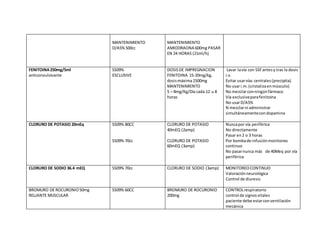 MANTENIMIENTO
D/A5%500cc
MANTENIMIENTO
AMIODRAONA 600mg PASAR
EN 24 HORAS (21ml/h)
FENITOINA250mg/5ml
anticonvulsivante
SS09%
ESCLUSIVE
DOSISDE IMPREGNACION
FENITOINA 15-20mg/kg,
dosismáxima1500mg
MANTENIMIENTO
5 – 8mg/Kg/Día cada 12 u 8
horas
Lavar lavía con SSFantesy tras la dosis
i.v.
Evitar usarvías centrales(precipita).
No usari.m.(cristalizaenmúsculo)
No mezclarconningúnfármaco
Vía exclusiveparafenitoina
No usarD/A5%
N mezclarni administrar
simultáneamentecondopamina
CLORURO DE POTASIO 20mEq SS09% 80CC
SS09% 70cc
CLORURO DE POTASIO
40mEQ (2amp)
CLORURO DE POTASIO
60mEQ (3amp)
Nuncapor vía periférica
No directamente
Pasar en2 o 3 horas
Por bombade infusiónmonitoreo
continuo
No pasarnunca más de 40Meq por vía
periférica
CLORURO DE SODIO 36.4 mEQ SS09% 70cc CLORURO DE SODIO (3amp) MONITOREOCONTINUO
Valoraciónneurológica
Control de diuresis
BROMURO DE ROCURONIO50mg
RELJANTE MUSCULAR
SS09% 60CC BROMURO DE ROCURONIO
200mg
CONTROLrespiratorio
control de signosvitales
paciente debe estarconventilación
mecánica
 