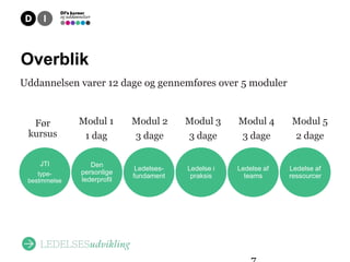 Overblik
Overblik
Uddannelsen varer 12 dage og gennemføres over 5 moduler


  Før         Modul 1       Modul 2      Modul 3     Modul 4      Modul 5
 kursus        1 dag        3 dage       3 dage      3 dage       2 dage

    JTI          Den
                             Ledelses-   Ledelse i   Ledelse af   Ledelse af
    type-     personlige
                            fundament     praksis      teams      ressourcer
 bestmmelse   lederprofil
 