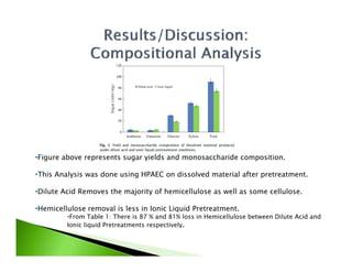 •Figure above represents sugar yields and monosaccharide composition.

•This Analysis was done using HPAEC on dissolved material after pretreatment.

•Dilute Acid Removes the majority of hemicellulose as well as some cellulose.

•Hemicellulose removal is less in Ionic Liquid Pretreatment.
         •From Table 1: There is 87 % and 81% loss in Hemicellulose between Dilute Acid and
         Ionic liquid Pretreatments respectively.
 