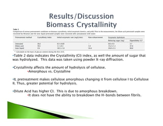 •Table 2 data indicates the Crystallinity (CI) index as well the amount of sugar that
 Table                                         index,
was hydrolyzed. This data was taken using powder X-ray diffraction.

•Crystallinity affects the amount of hydrolysis of cellulose.
          •Amorphous vs Crystalline
           Amorphous vs.

•IL pretreatment makes cellulose amorphous changing it from cellulose I to Cellulose
II. Thus, greater potential for hydrolysis.

•Dilute Acid has higher CI. This is due to amorphous breakdown.
          •It does not have the ability to breakdown the H-bonds between fibrils.
 