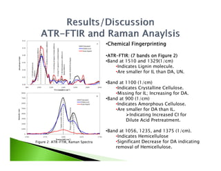 •Chemical Fingerprinting

                                    •ATR-FTIR: (7 bands on Figure 2)
                                    •Band at 1510 and 1329(1/cm)
                                        •Indicates Lignin molecule.
                                        •Are smaller for IL than DA, UN.

                                    •Band at 1100 (1/cm)
                                        •Indicates Crystalline Cellulose.
                                        •Missing for IL; Increasing for DA.
                                    •Band at 900 (1/cm)
                                        •Indicates Amorphous Cellulose.
                                        •Are smaller for DA than IL.
                                             Indicating Increased CI for
                                             Dilute Acid Pretreatment.

                                    •Band at 1056, 1235, and 1375 (1/cm).
                                        •Indicates Hemicellulose
Figure 2: ATR-FTIR, Raman Spectra       •Significant Decrease for DA indicating
                                        removal of Hemicellulose.
 