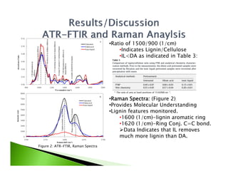 •Ratio of 1500/900 (1/cm)
                                        •Indicates Lignin/Cellulose
                                        •IL<DA as indicated in Table 3:
                                         IL<DA     i di t d i T bl 3




                                    •Raman Spectra: (Figure 2)
                                    •Provides Molecular Understanding
                                    •Lignin features monitored.
                                        •1600 (1/cm)-lignin aromatic ring
                                        •1620 (1/cm)-Ring Conj. C=C bond.
                                        Data Indicates that IL removes
                                        much more lignin than DA.
Figure 2: ATR-FTIR, Raman Spectra
 