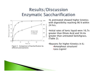 •IL pretreated showed higher kinetics
                                              with digestibility reaching 96 % within
                                              24 hrs.

                                              •Initial rates of Ionic liquid were 16.7x
                                              greater than Dilute Acid and 54 4
                                                             Dil te           54.4x
                                              greater than untreated Switchgrass.
                                              (Table 2).

                                              •Reasons for higher Kinetics in IL:
Figure 5: Comparison of Saccharification by       •Amorphous structure!
different pretreatments
                                                  •Less Lignin!
 