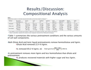 •Table 1 summarizes the various pretreatment conditions and the various amounts
of cell wall components.

•Both Dilute Acid and Ionic liquid pretreatments remove hemicellulose and lignin.
          •Dilute Acid removed 22.4 % lignin.

         •IL removed 69 2 % li i i )
          IL       d 69.2 lignin, ie)

•IL pretreatment removes more lignin and less hemicellulose than dilute acid
pretreatment.
          •IL produces recovered materials with hi h sugar and l
           IL    d             d      i l   i h higher        d less li i
                                                                     lignin.
 