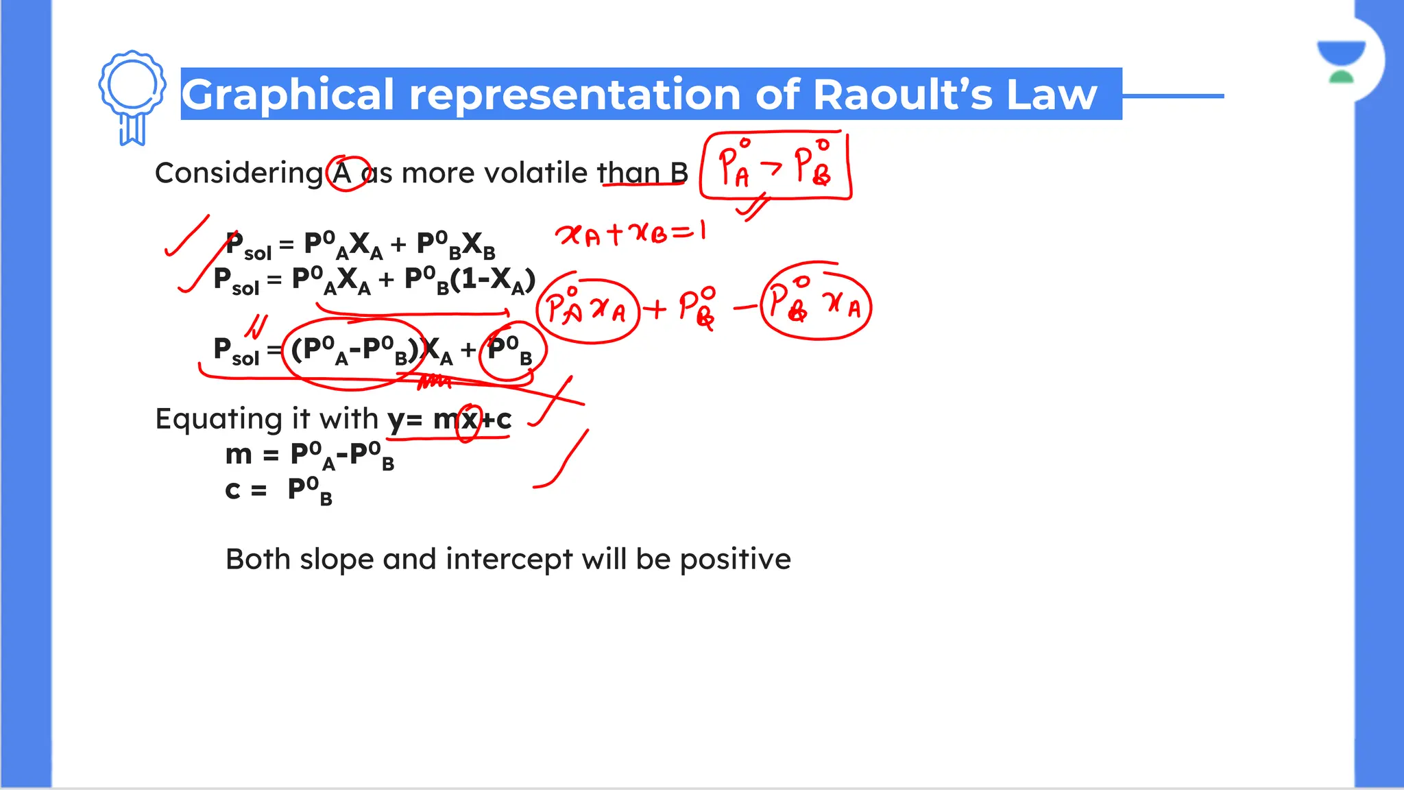Considering A as more volatile than B
Psol = P0
AXA + P0
BXB
Psol = P0
AXA + P0
B(1-XA)
Psol = (P0
A-P0
B)XA + P0
B
Equating it with y= mx+c
m = P0
A-P0
B
c = P0
B
Both slope and intercept will be positive
Graphical representation of Raoult’s Law
 