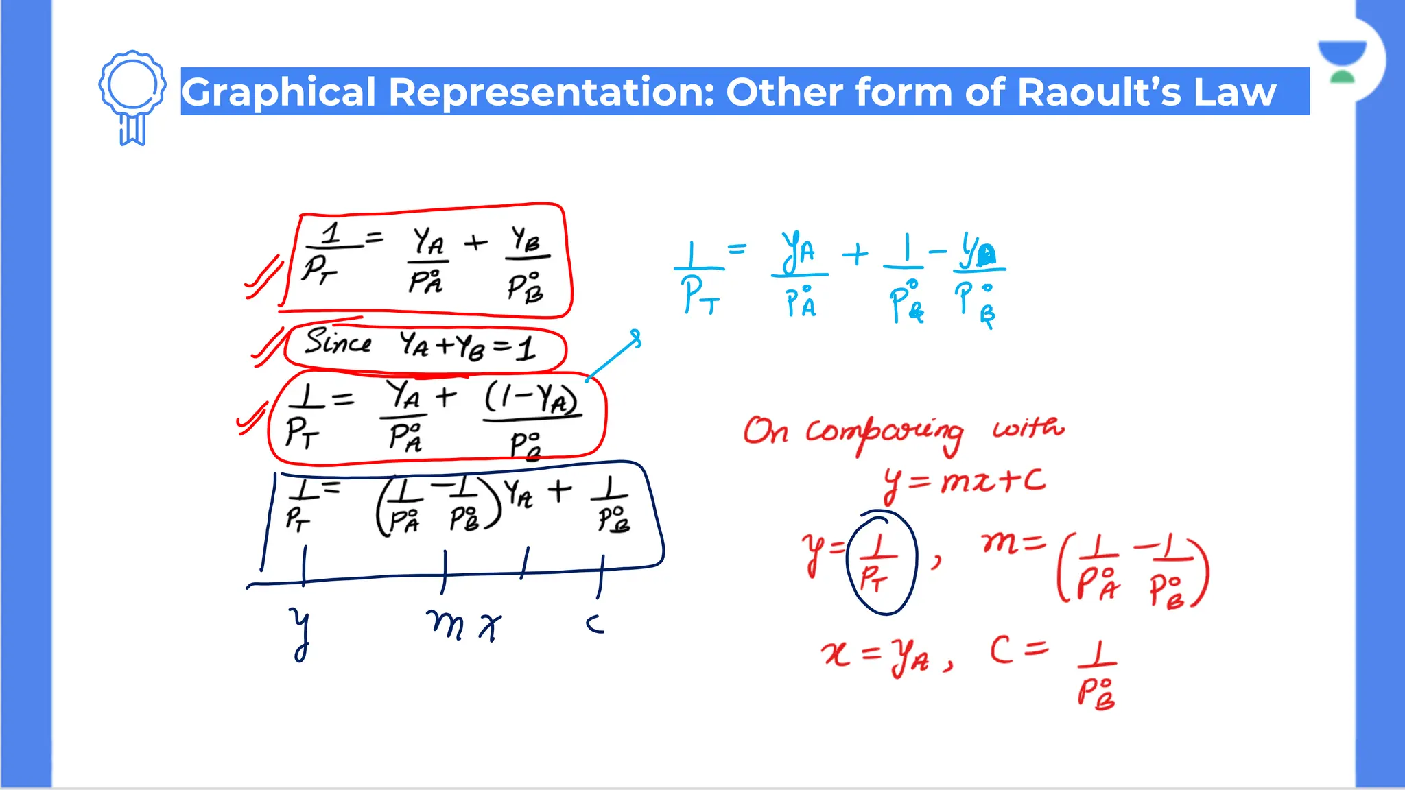 Graphical Representation: Other form of Raoult’s Law
 
