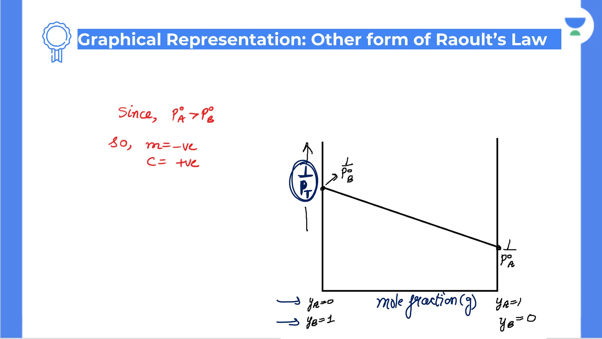 Graphical Representation: Other form of Raoult’s Law
 
