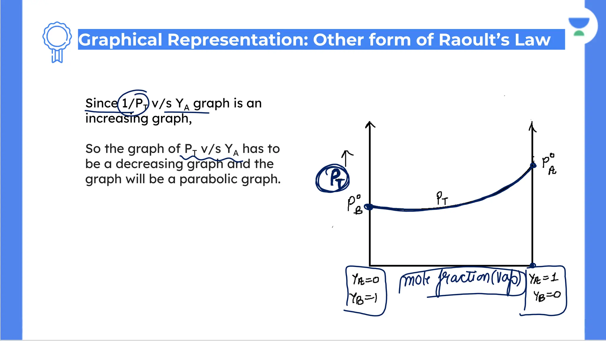 Since 1/PT v/s YA graph is an
increasing graph,
So the graph of PT v/s YA has to
be a decreasing graph and the
graph will be a parabolic graph.
Graphical Representation: Other form of Raoult’s Law
 