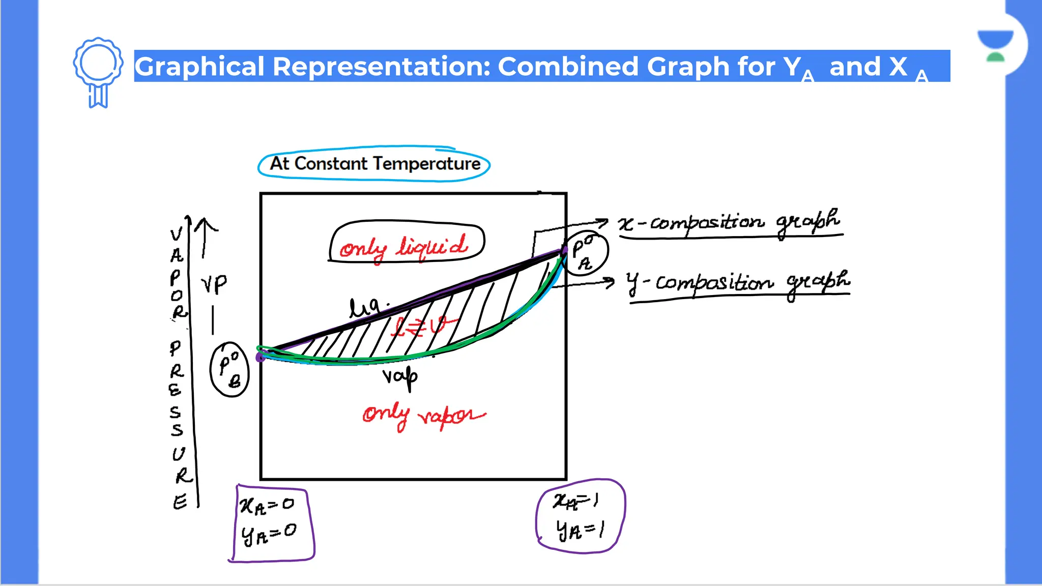Graphical Representation: Combined Graph for YA and X A
 