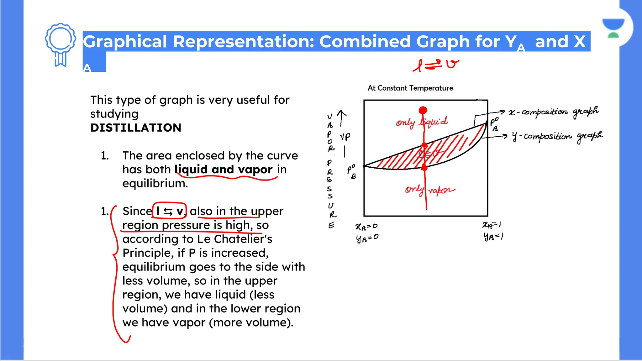 This type of graph is very useful for
studying
DISTILLATION
1. The area enclosed by the curve
has both liquid and vapor in
equilibrium.
1. Since l ⇆ v, also in the upper
region pressure is high, so
according to Le Chatelier's
Principle, if P is increased,
equilibrium goes to the side with
less volume, so in the upper
region, we have liquid (less
volume) and in the lower region
we have vapor (more volume).
Graphical Representation: Combined Graph for YA and X
A
 