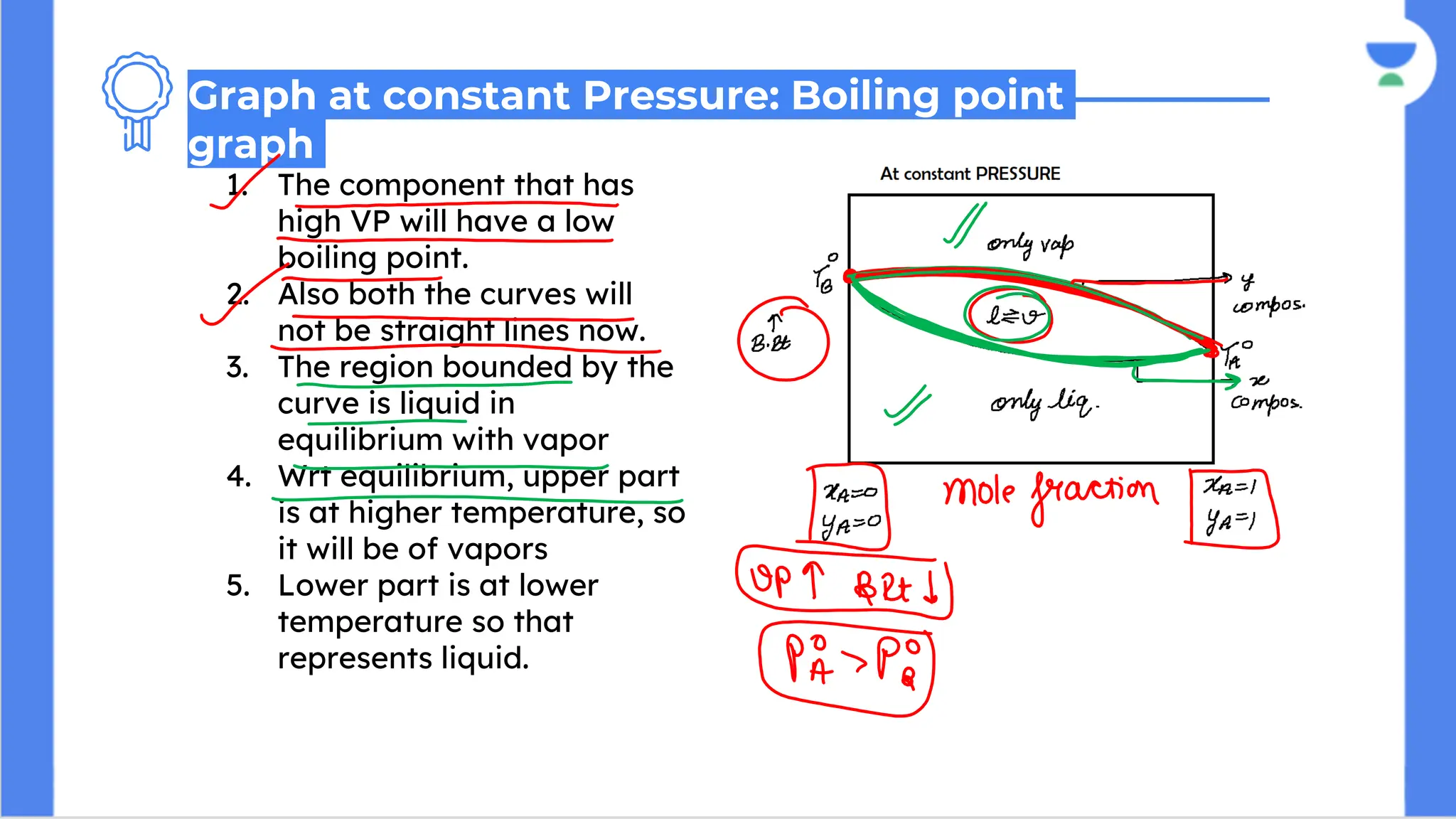 1. The component that has
high VP will have a low
boiling point.
2. Also both the curves will
not be straight lines now.
3. The region bounded by the
curve is liquid in
equilibrium with vapor
4. Wrt equilibrium, upper part
is at higher temperature, so
it will be of vapors
5. Lower part is at lower
temperature so that
represents liquid.
Graph at constant Pressure: Boiling point
graph
 