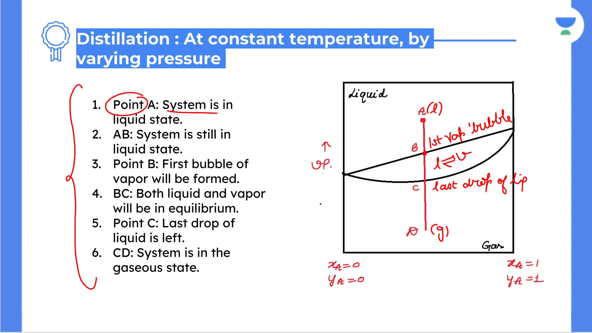1. Point A: System is in
liquid state.
2. AB: System is still in
liquid state.
3. Point B: First bubble of
vapor will be formed.
4. BC: Both liquid and vapor
will be in equilibrium.
5. Point C: Last drop of
liquid is left.
6. CD: System is in the
gaseous state.
Distillation : At constant temperature, by
varying pressure
 