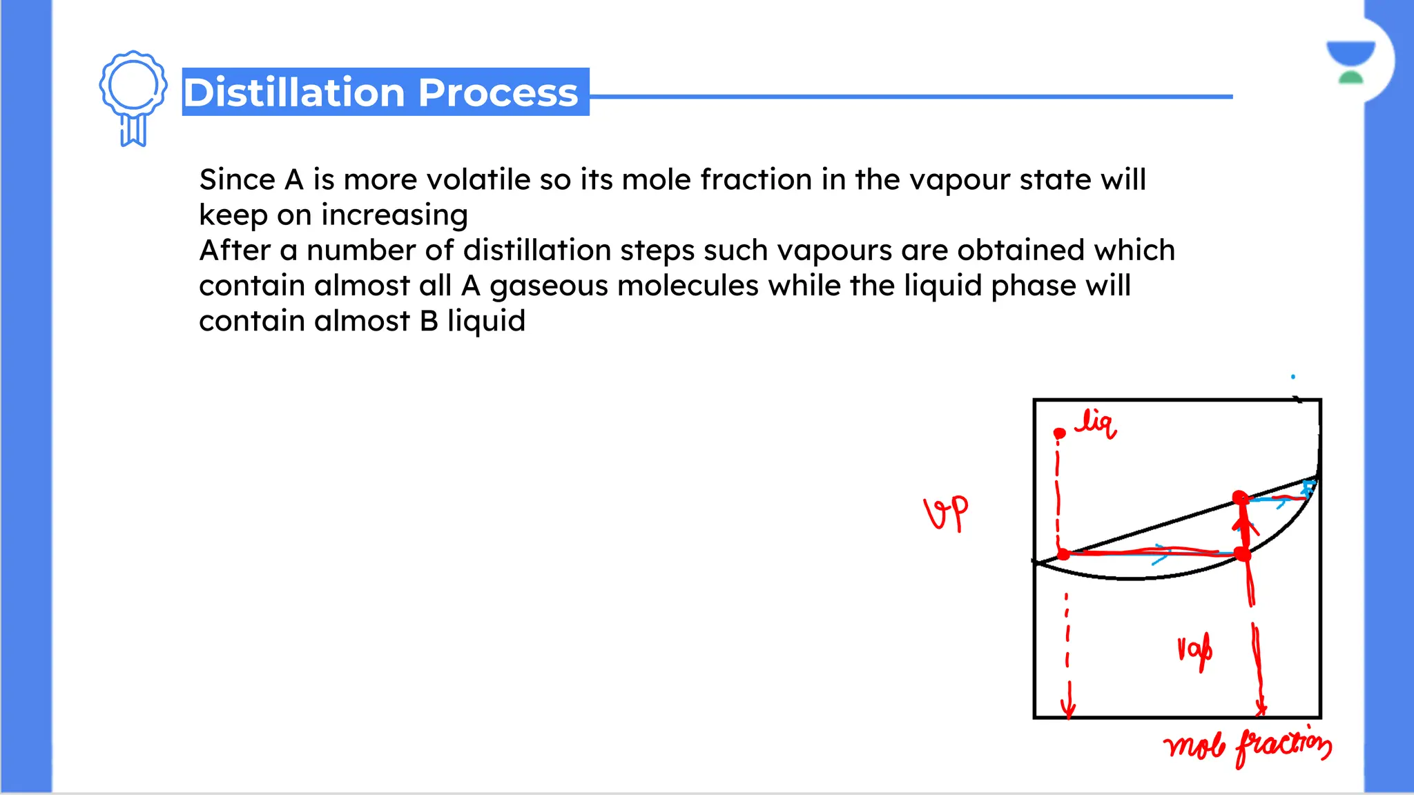 Since A is more volatile so its mole fraction in the vapour state will
keep on increasing
After a number of distillation steps such vapours are obtained which
contain almost all A gaseous molecules while the liquid phase will
contain almost B liquid
Distillation Process
 