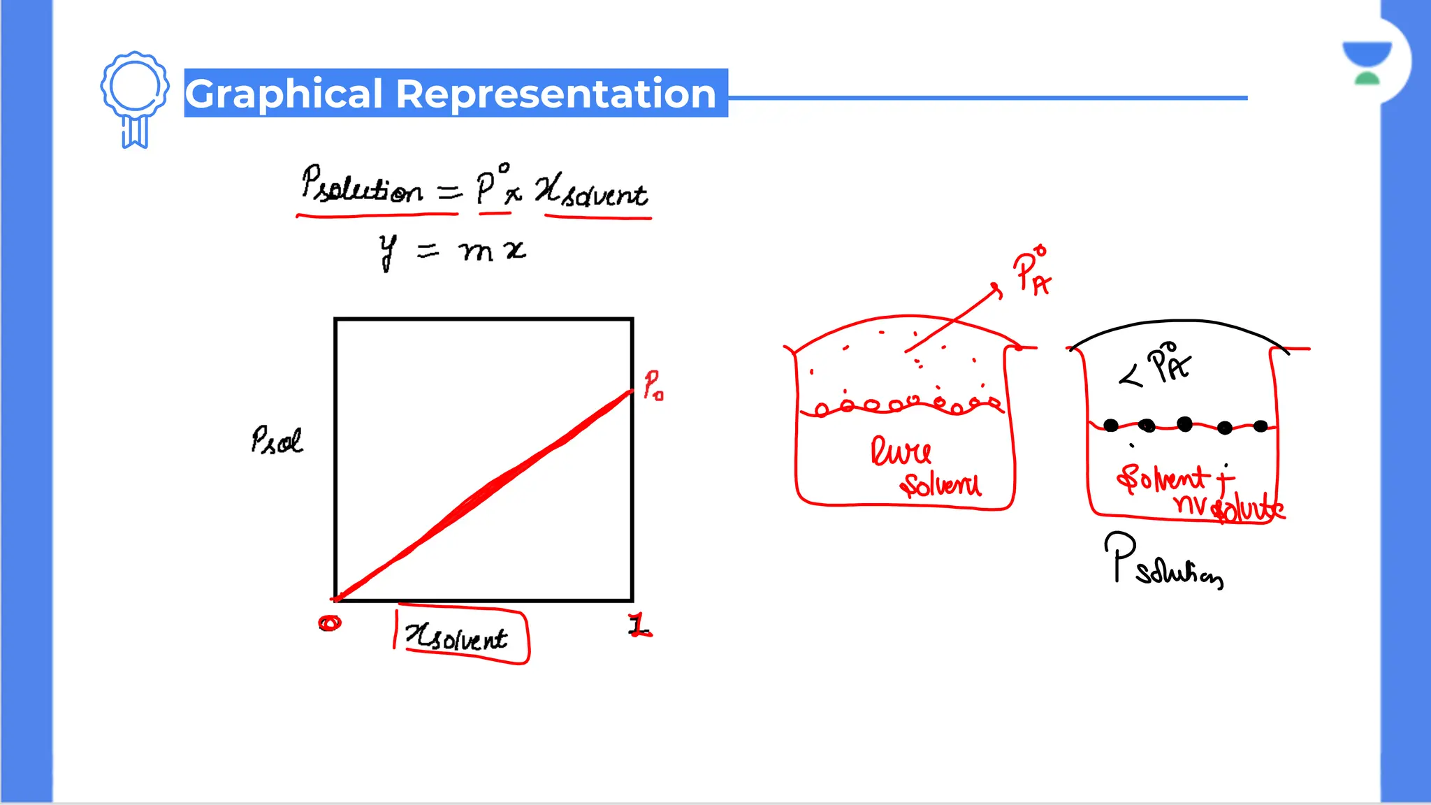 Graphical Representation
 