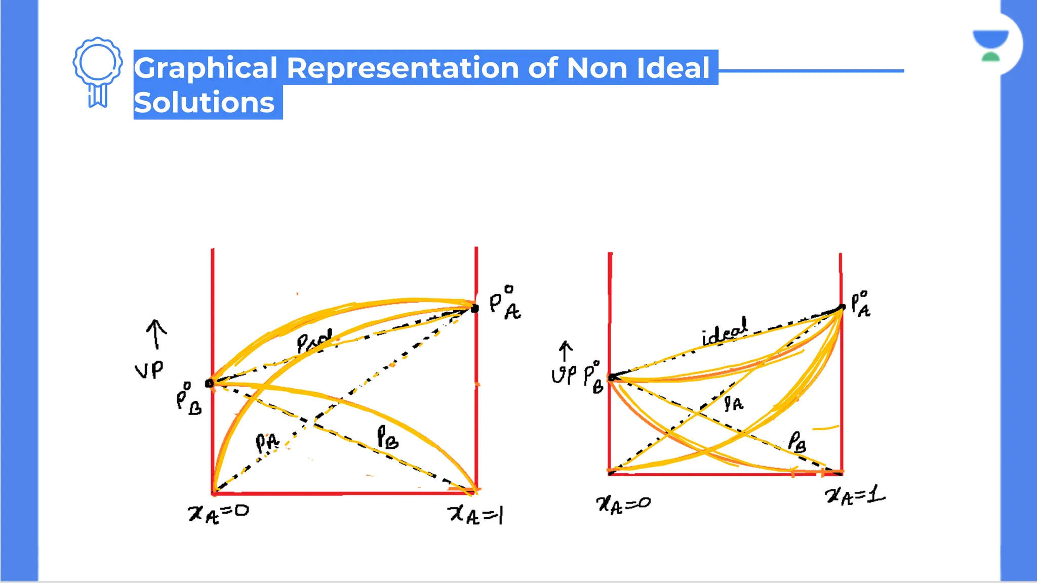 Graphical Representation of Non Ideal
Solutions
 