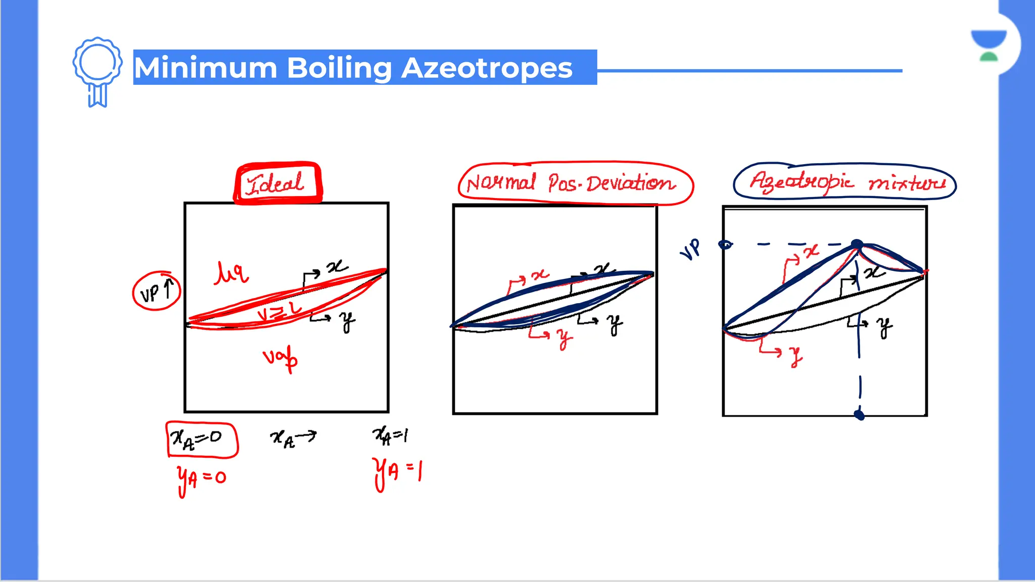 Minimum Boiling Azeotropes
 