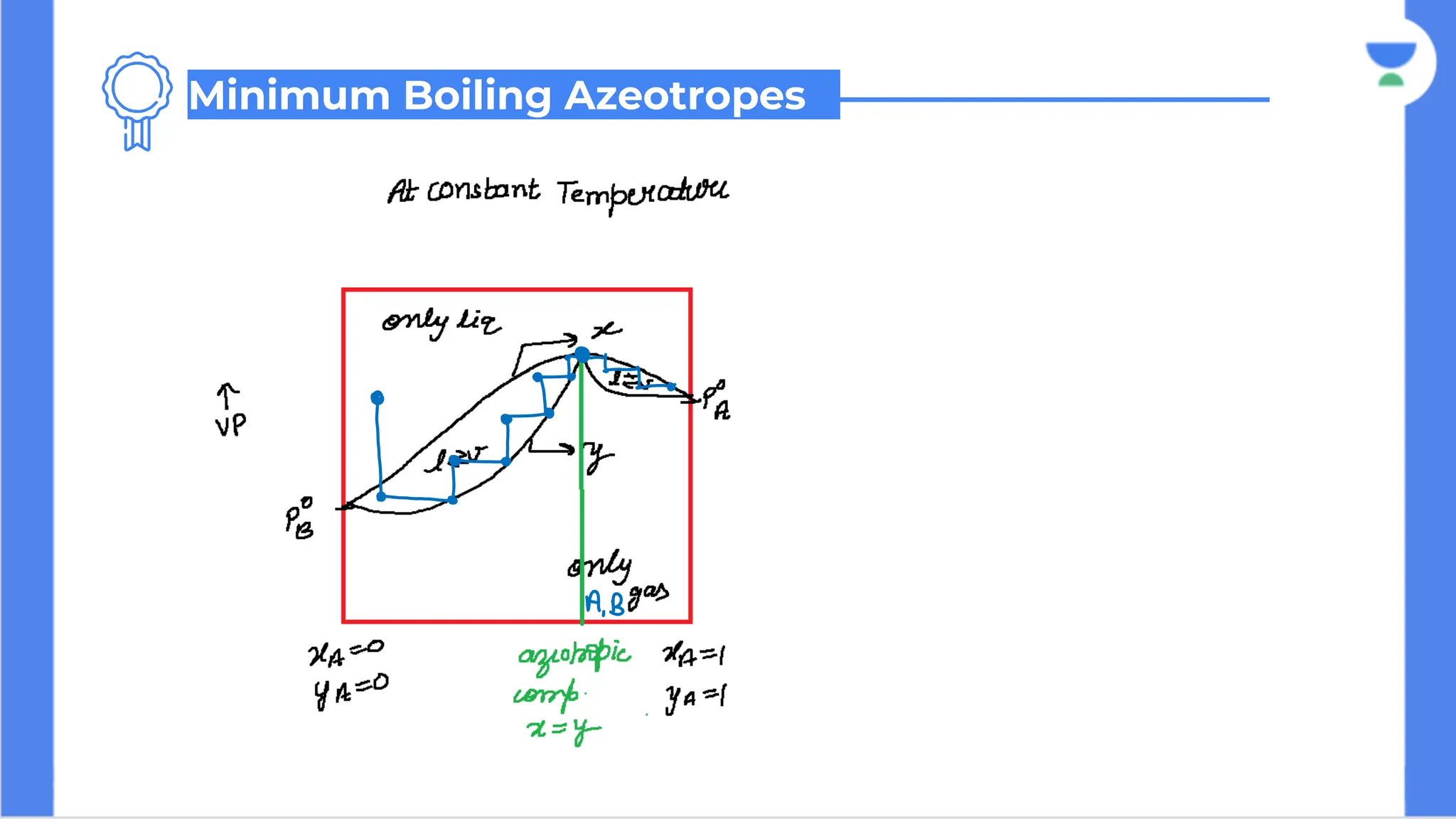 Minimum Boiling Azeotropes
 