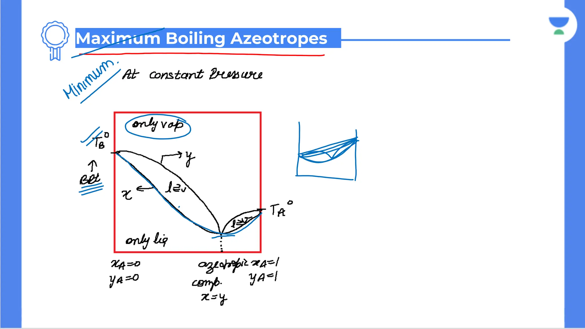Maximum Boiling Azeotropes
 