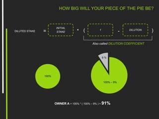 1
- DILUTION
Also called DILUTION COEFFICIENT
DILUTED STAKE =
INITIAL
STAKE * ( )
100%
9 %
100% – 9%
OWNER A = 100% * ( 100% – 9% ) = 91%
HOW BIG WILL YOUR PIECE OF THE PIE BE?
 