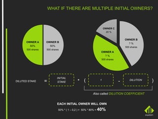 WHAT IF THERE ARE MULTIPLE INITIAL OWNERS?
OWNER A
50%
500 shares
OWNER B
50%
500 shares
OWNER A
? %
500 shares
OWNER B
? %
500 shares
OWNER C
20 %
EACH INITIAL OWNER WILL OWN
50% * ( 1 – 0,2 ) = 50% * 80% = 40%
1
- DILUTION
Also called DILUTION COEFFICIENT
DILUTED STAKE =
INITIAL
STAKE * ( )
 