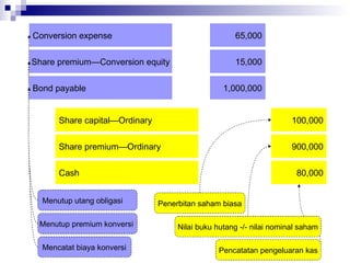 100,000 Share capital—Ordinary Menutup utang obligasi  Bond payable 1,000,000 Conversion expense Share premium—Conversion equity 65,000 15,000 Cash Share premium—Ordinary 80,000 900,000 Mencatat biaya konversi Menutup premium konversi  Penerbitan saham biasa Pencatatan pengeluaran kas Nilai buku hutang -/- nilai nominal saham 