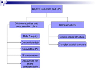 Dilutive Securities and EPS Dilutive securities and  compensation plans Computing EPS Debt & equity Accounting for  share  compensation Share warrants Convertible PS Convertible debt Complex capital structure Simple capital structure 