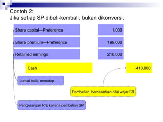 Contoh 2: Jika setiap SP dibeli-kembali, bukan dikonversi,  410,000 Cash Jurnal balik, menutup  Share capital—Preference 1,000 Pembelian, berdasarkan nilai wajar SB Share premium—Preference 199,000 Retained earnings 210,000 Pengurangan R/E karena pembelian SP 